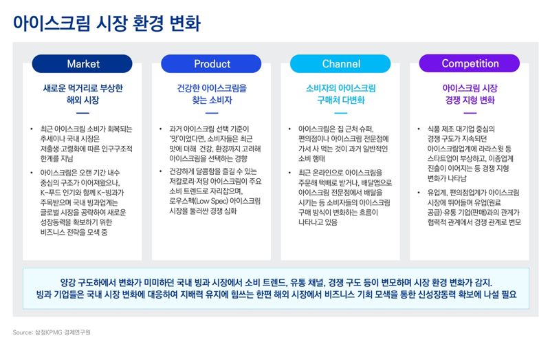 삼정KPMG “K-빙과, 차별화 전략으로 글로벌 시장 선점해야”