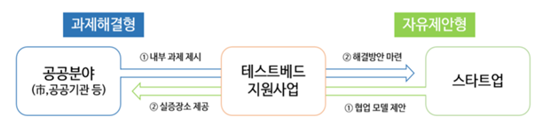 ▲공공기관 테스트베드 지원사업 비즈니스 모델. 부산경제진흥원 제공