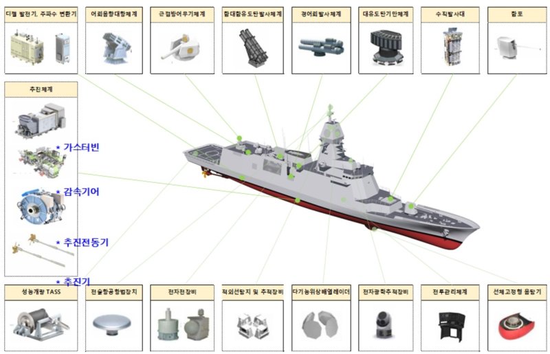 충남함 주요 장비 및 무장. 사진=방위사업청 제공