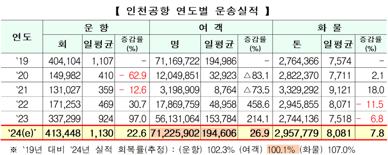 인천국제공항공사 제공