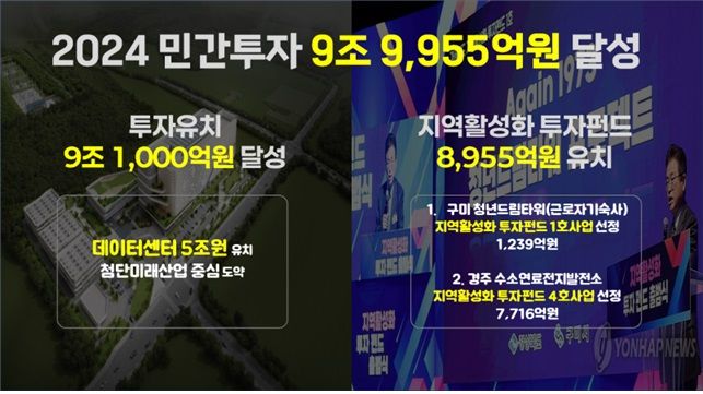 경북도가 올해 데이터센터 5조를 포함한 9조1000억원의 투자유치에 성공했다. 경북도 제공