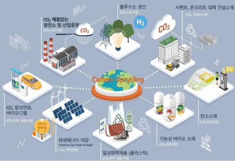 CCUS 산업. 과기정통부 제공