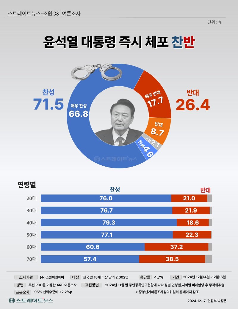 국민 71% "尹 즉시 체포해야"…'차기 대권' 이재명 48% 압도