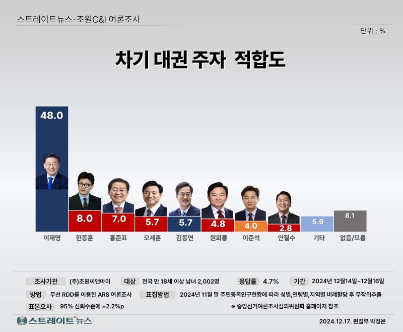 국민 71% "尹 즉시 체포해야"…'차기 대권' 이재명 48% 압도