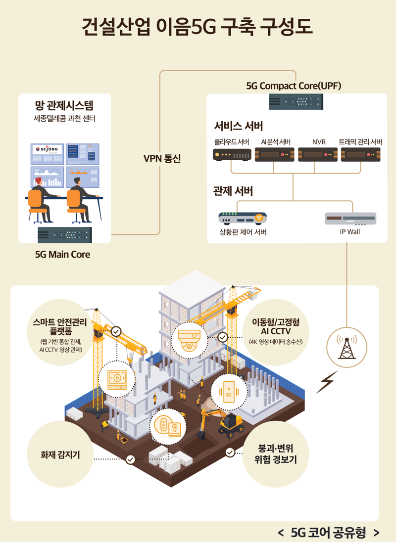 코어 공유형 이음5G 솔루션 구성도. 세종텔레콤 제공