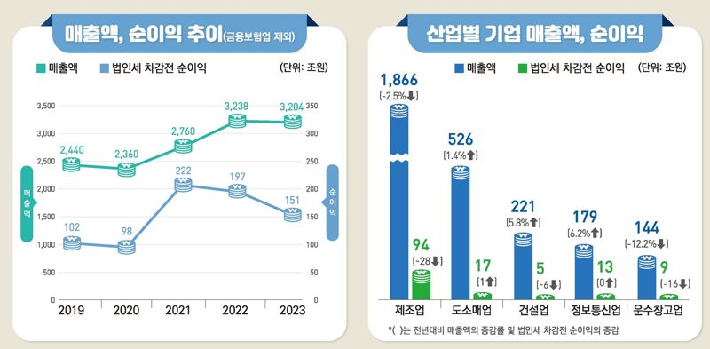 통계청 제공