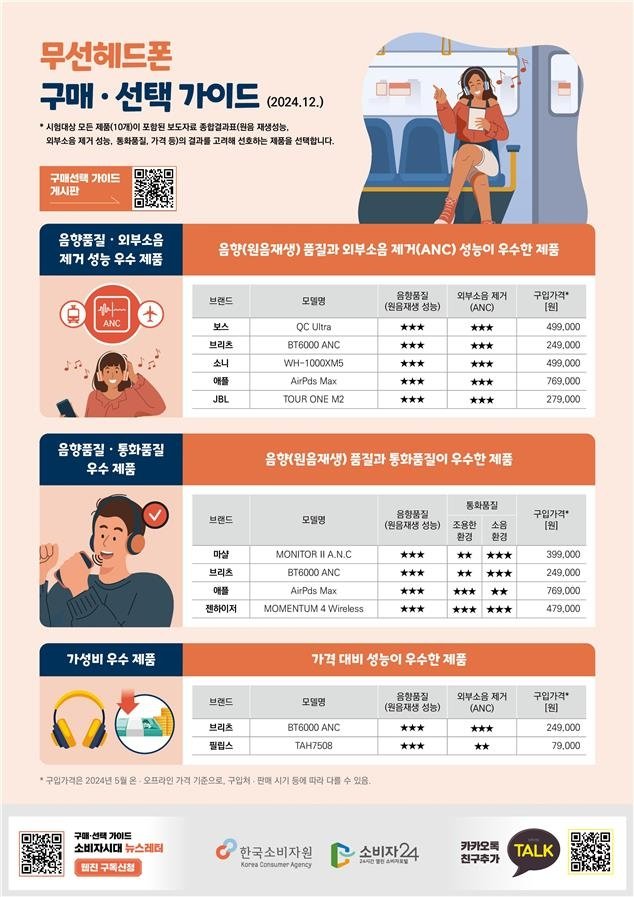 "국산 무선헤드폰 '가성비' 뛰어나…애플가격은 최저가의 20배" (출처=연합뉴스)