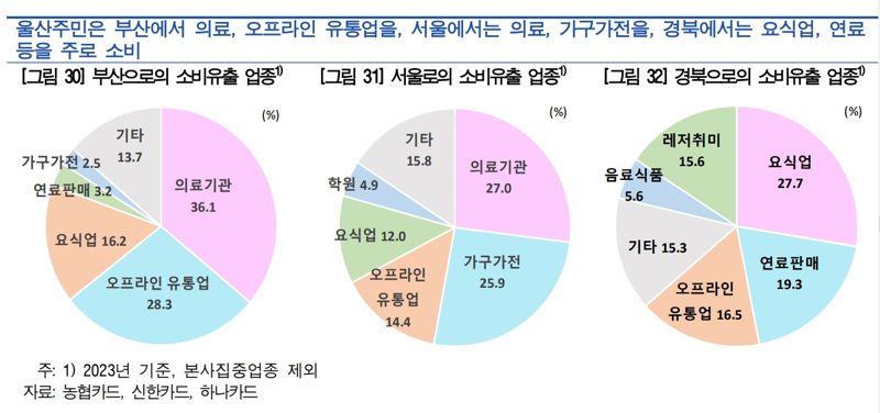 한국은행이 울산시민의 신용카드 사용 분석을 통해 소비 유출 지역별 분석. 울산시민은 부산에서 의료, 오프라인 유통업을 서울에서는 의료, 가전가구, 경북지역에서는 요식업과 연료 구입에 돈을 쓰는 것으로 나타났다. 한국은행 울산본부