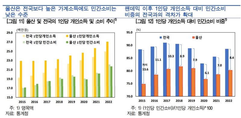 울산시민들 돈 많아도 안 써 "울산엔 쓸 곳 없어서"