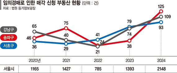 이자 못 버텨 임의경매 속출… 강남3구 고가 매물도 쏟아져 ['영끌 부메랑' 경매시장 폭발]