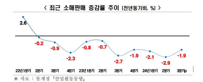 최근 소매판매 증감률 추이. 한국경제인협회 제공