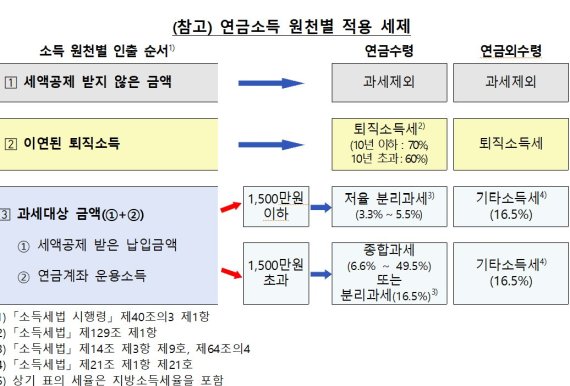 '예비 은퇴자 주목!' 절세 효과 위해 연간 연금수령액은 1500만원 이하로