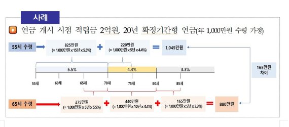 '예비 은퇴자 주목!' 절세 효과 위해 연간 연금수령액은 1500만원 이하로