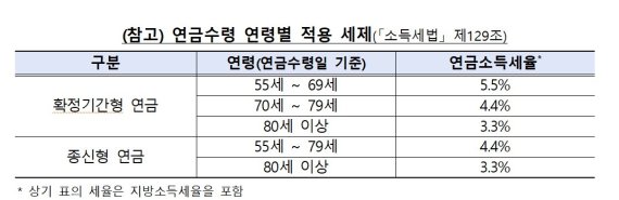 '예비 은퇴자 주목!' 절세 효과 위해 연간 연금수령액은 1500만원 이하로