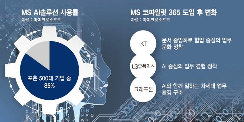 번거로운 회의록 AI가 작성… 임직원 95%가 "워라밸 개선"