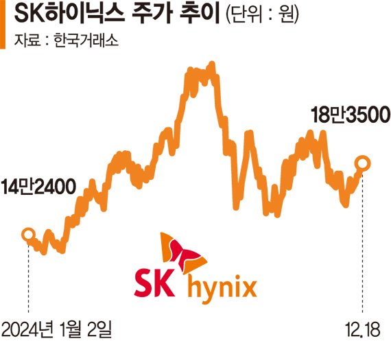 반도체주, 긴 하락터널 지났다… 바닥 찍고 높이 오르나