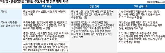 재계 "기술유출" 우려에도… 국회증언법 밀어붙이는 巨野 [포스트 탄핵 韓 권한대행 거부권 고심]