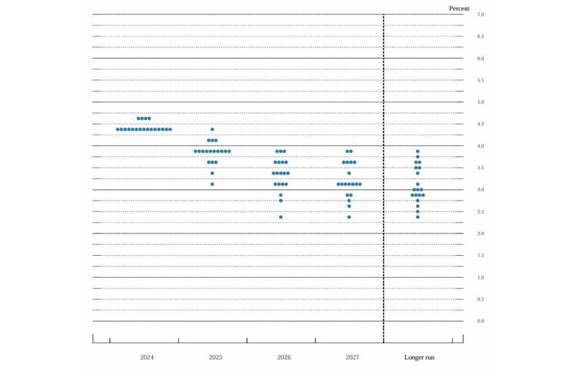 연준 위원 금리전망 점도표 (출처=연합뉴스)