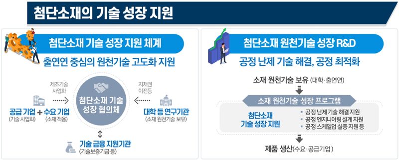 100대 첨단소재·100대 미래소재 선점한다