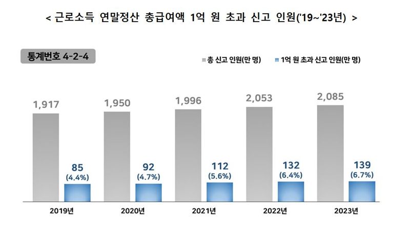 근로소득 연말정산 총급여액 1억원 초과 신고인원. 자료:국세청