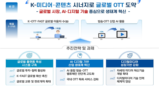 OTT 전략 비전 및 추진 전략. 과기정통부 제공