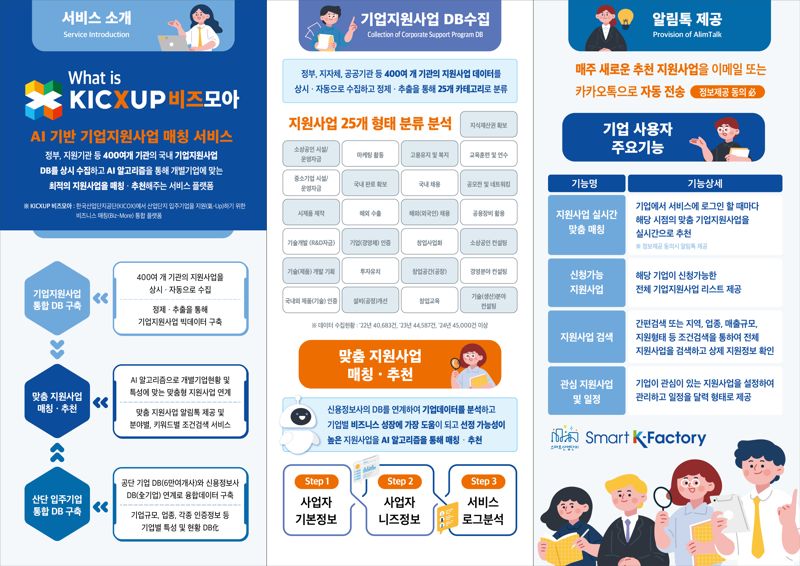 한국산업단지공단이 오는 20일부터 인공지능(AI) 기반 산업단지 기업지원 시스템 'KICXUP 비즈모아' 서비스를 시작한다. 한국산업단지공단 제공