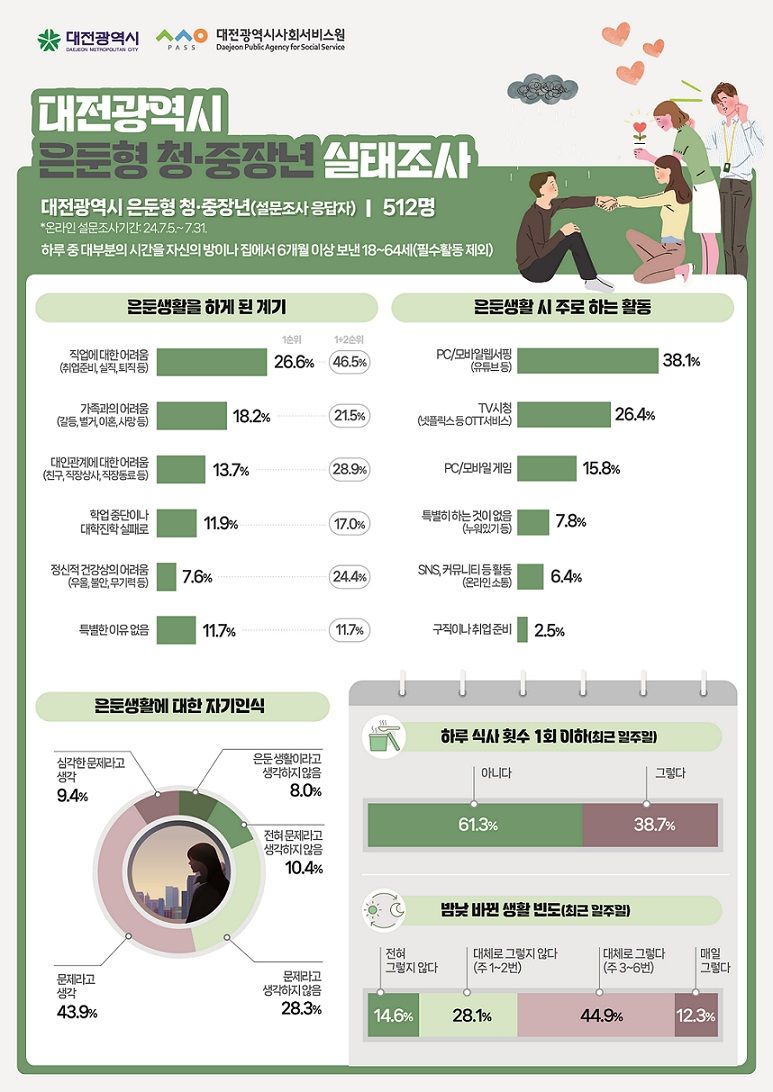 대전시의 '은둔형 청·중장년 실태조사' 관련 인포그래픽