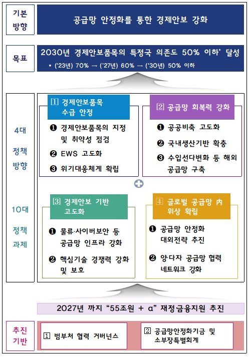 [세종=뉴시스]기획재정부는 19일 이 같은 내용이 담긴 제 1차 공급망안정화 기본계획(2025~2027)을 공개했다. 계획은 ▲경제안보품목 수급 안정 ▲공급망 회복력 강화 ▲경제안보 기반 고도화 ▲글로벌 공급망 내 위상 확립 등 4대 정책으로 추진한다.(사진=기재부 자료 캡쳐) /사진=뉴시스