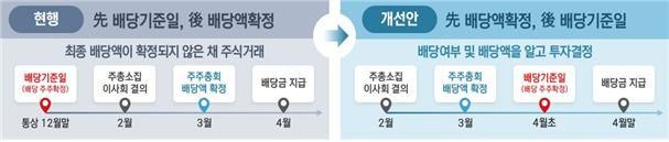 배당절차 개선방안 개요. 금융감독원 제공