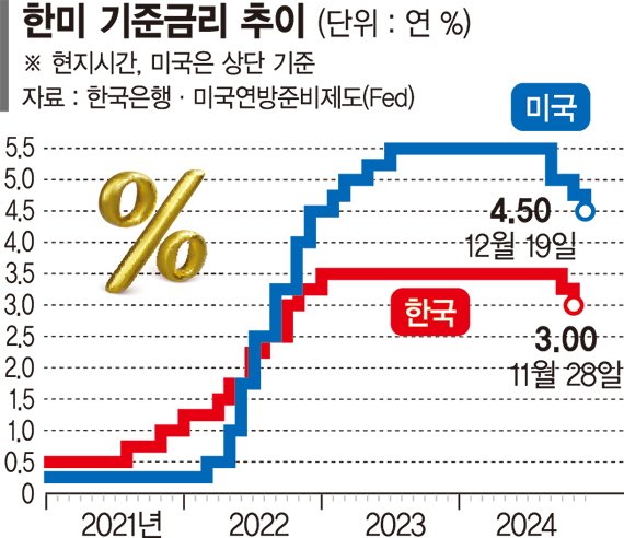 금리인하 고민 커진 한은.. 해외 IB들 "1월에 내릴것"