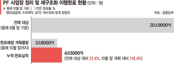 부실 PF사업 정리 박차… "내년 상반기 14만가구 공급 효과"