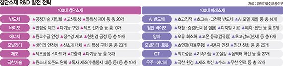 "100대 첨단소재 기술 자립화… 미래소재 원천기술 확보"