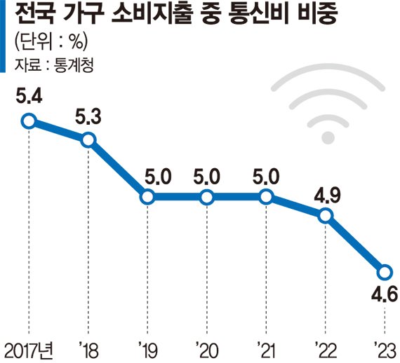 "통신비 인하 성과 거둬… 이젠 투자 활성화 필요" [통신비, 오해와 진실 (3)·끝]