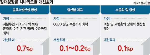 총요소생산성 끌어올려 성장률 방어… 해법은 '구조개혁'뿐 [2040년 잠재성장률 0%대]