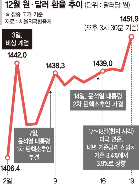 환율 15년만에 1450원 돌파… 금융시장 '퍼펙트스톰' [금융시장 FOMC 쇼크]