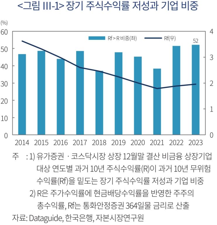 자본시장연구원 제공