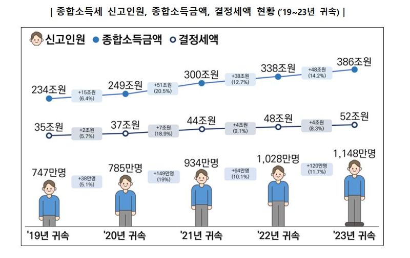 종합소득세 신고인원, 종합소득금액, 결정세액 현황(2019~2023년 귀속). 자료:국세청