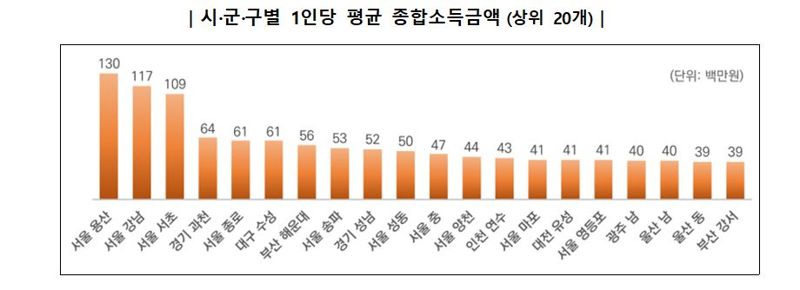 2023년 귀속 종합소득세 신고현황. 자료:국세청