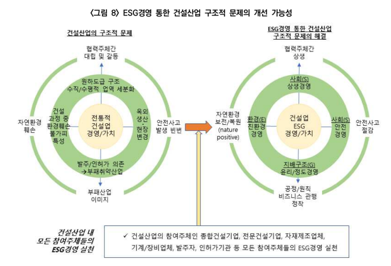 ESG경영 통한 건설업계 구조적 문제 개선 가능성. 한국건설산업연구원 제공