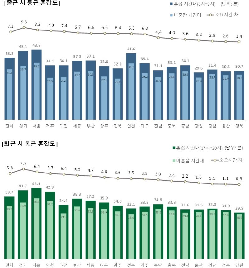 [세종=뉴시스]통계청은 20일 '2024 통근 근로자 이동 특성' 분석 결과를 발표했다. 이번 결과는 통계청의 인구·가구 정보와 통신3사(SKT, KT, LGU+)의 위치·이동 정보를 활용해 6개 항목을 기준으로 다각적으로 분석해 도출했다.(사진=통계청 자료 캡쳐)