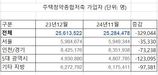 자료 : 청약홈