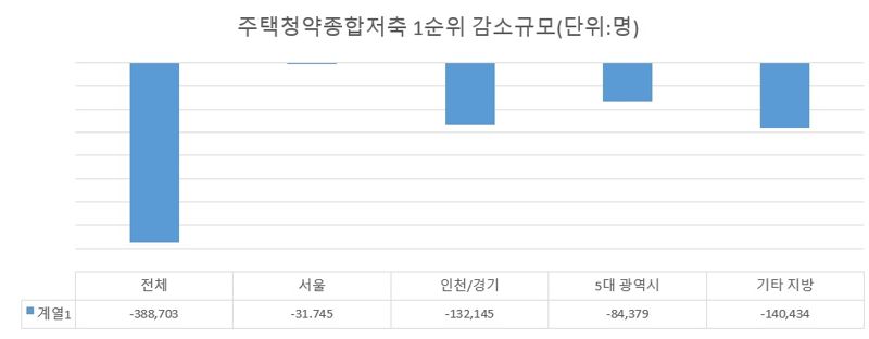 기간 : 2023년 12월 ~ 2024년 11월 자료 : 청약홈