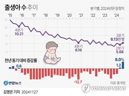 [그래픽] 출생아 수 추이 (출처=연합뉴스)