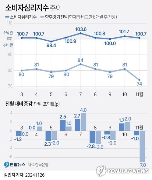 [그래픽] 소비자심리지수 추이 (출처=연합뉴스)