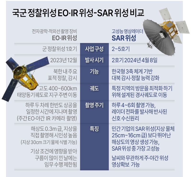 국군 정찰위성 EO·IR 위성과 SAR 위성 비교. 자료=국방부·방위사업청 그래픽=연합뉴스