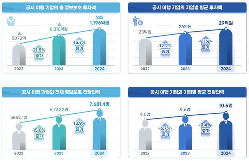 공시 이행 기업의 정보보호 투자액 및 전담인력. 과기정통부 제공