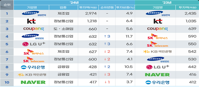 기업별 정보보호 투자액 순위. 과기정통부 제공