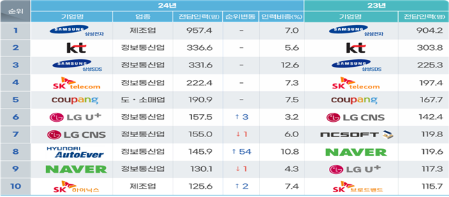 기업별 정보보호 전담인력 순위. 과기정통부 제공