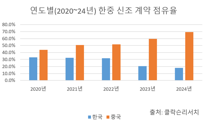 美 호재 물들어오는 K-조선... 국내선 탄핵에 발목