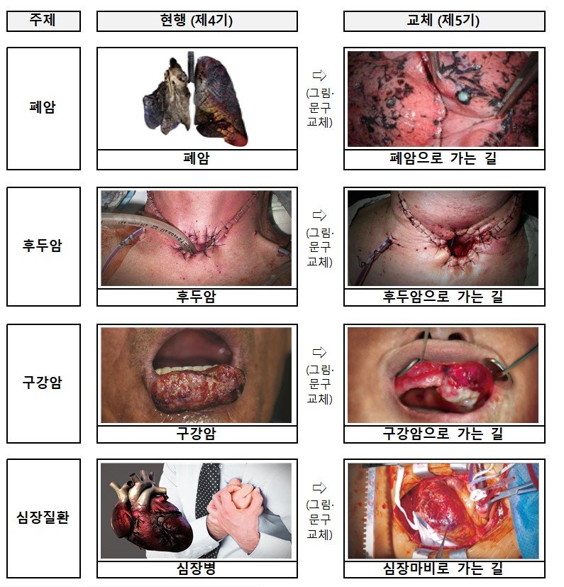 [세종=뉴시스] 제5기 담뱃갑 경고그림 및 문구 표기내용(사진=보건복지부) *재판매 및 DB 금지 /사진=뉴시스